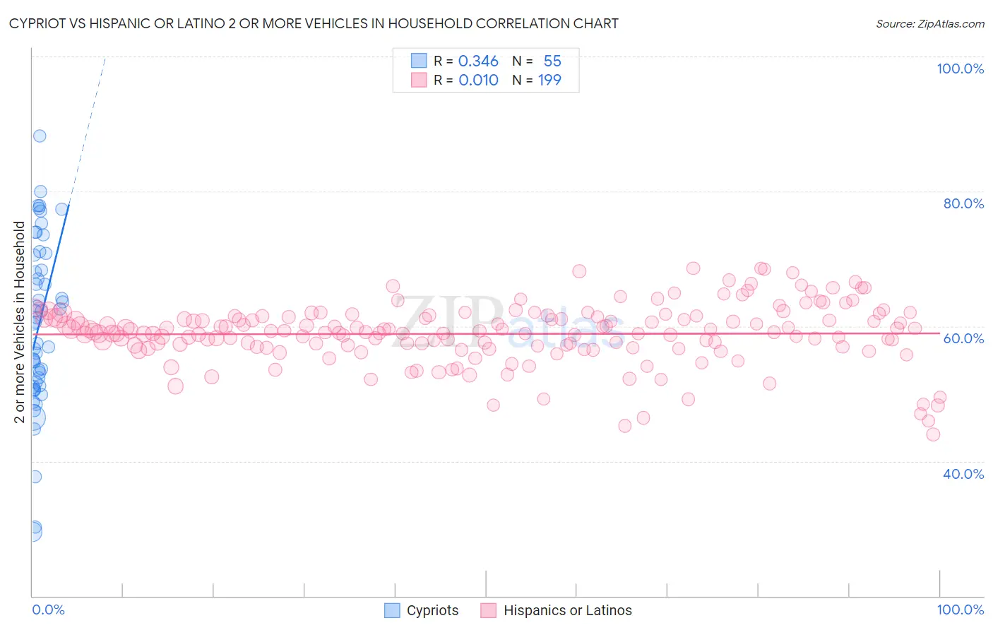 Cypriot vs Hispanic or Latino 2 or more Vehicles in Household