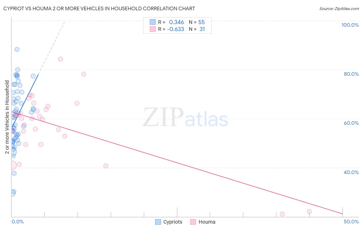 Cypriot vs Houma 2 or more Vehicles in Household