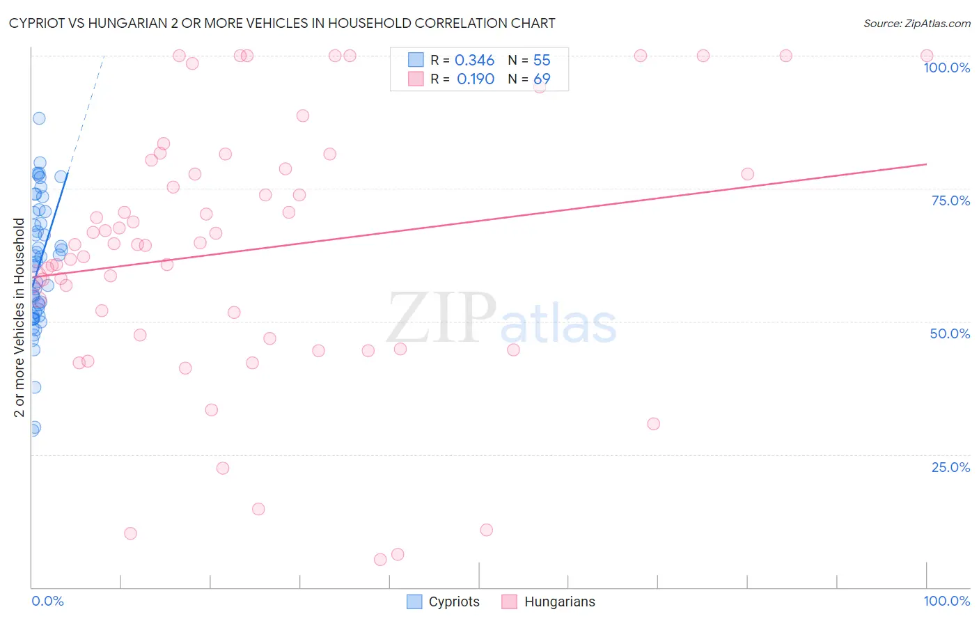 Cypriot vs Hungarian 2 or more Vehicles in Household