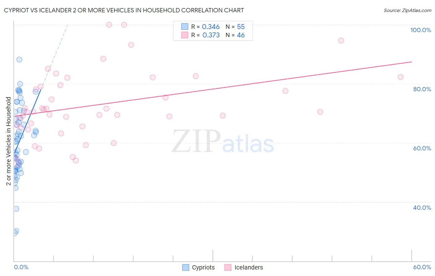 Cypriot vs Icelander 2 or more Vehicles in Household