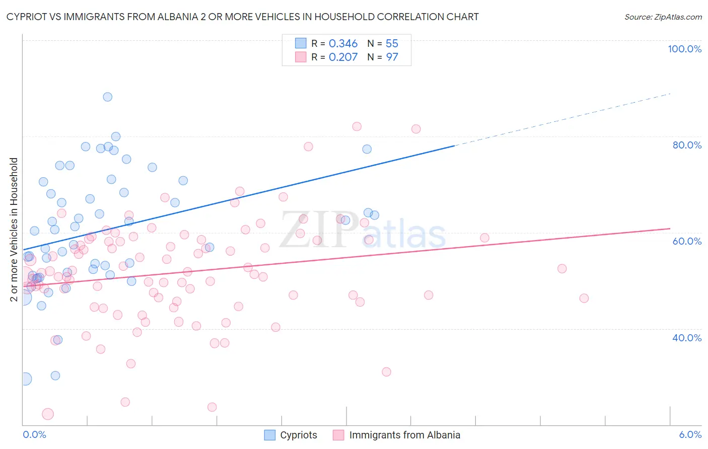 Cypriot vs Immigrants from Albania 2 or more Vehicles in Household