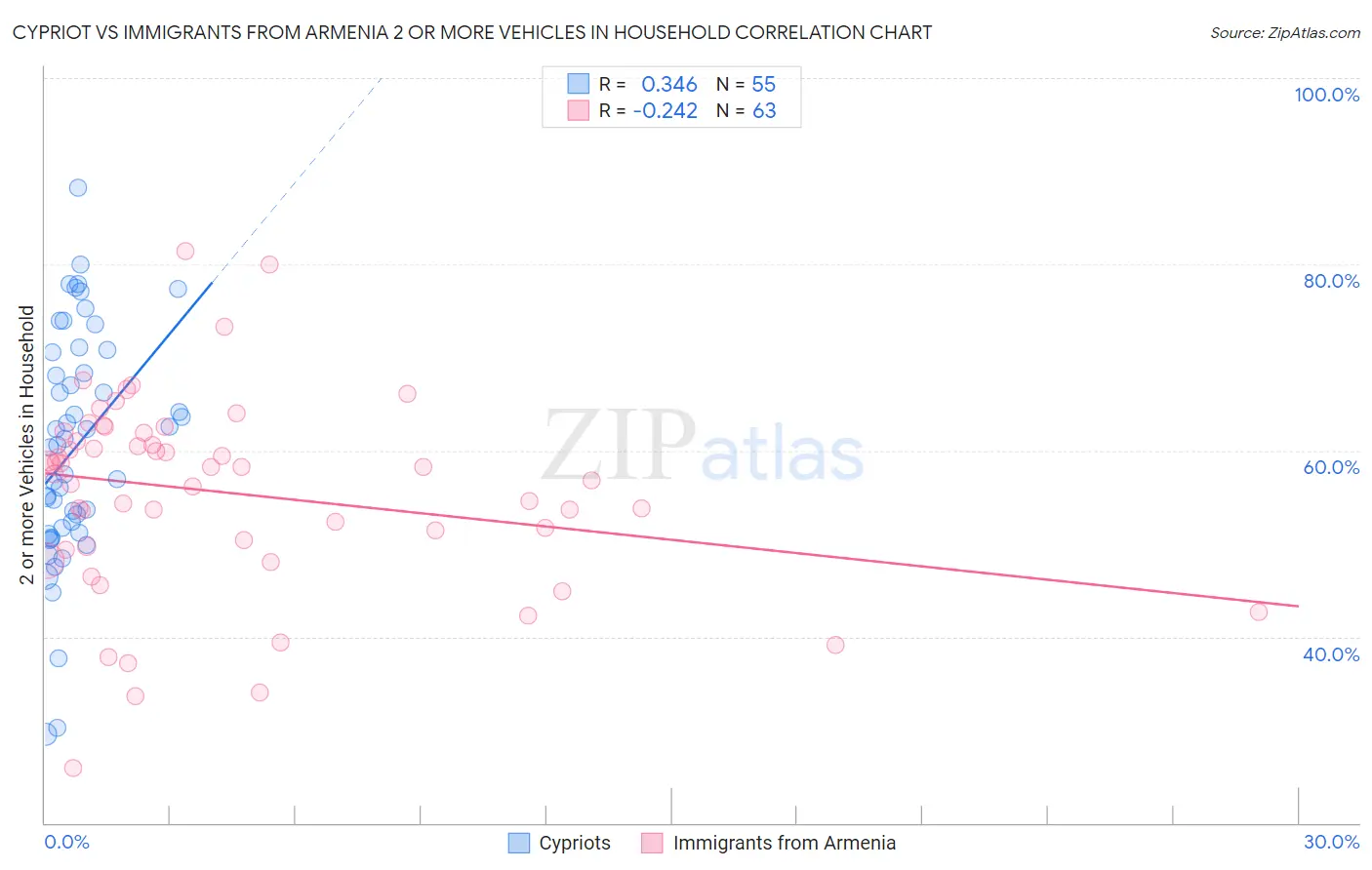 Cypriot vs Immigrants from Armenia 2 or more Vehicles in Household