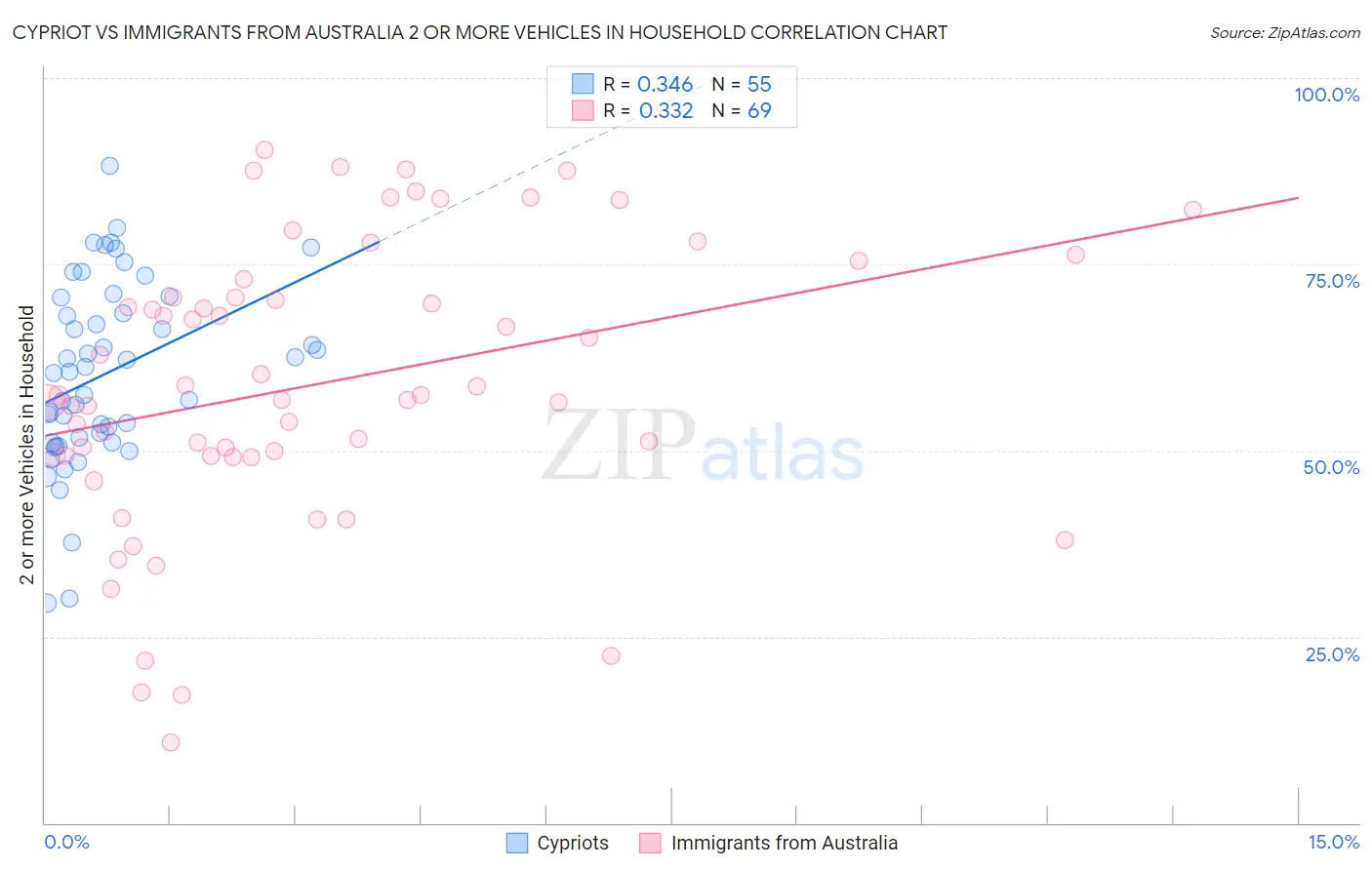 Cypriot vs Immigrants from Australia 2 or more Vehicles in Household