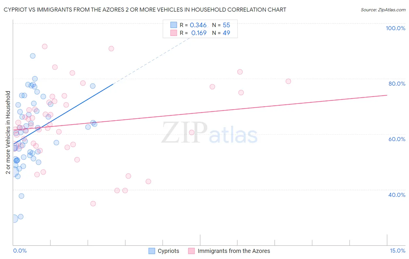 Cypriot vs Immigrants from the Azores 2 or more Vehicles in Household