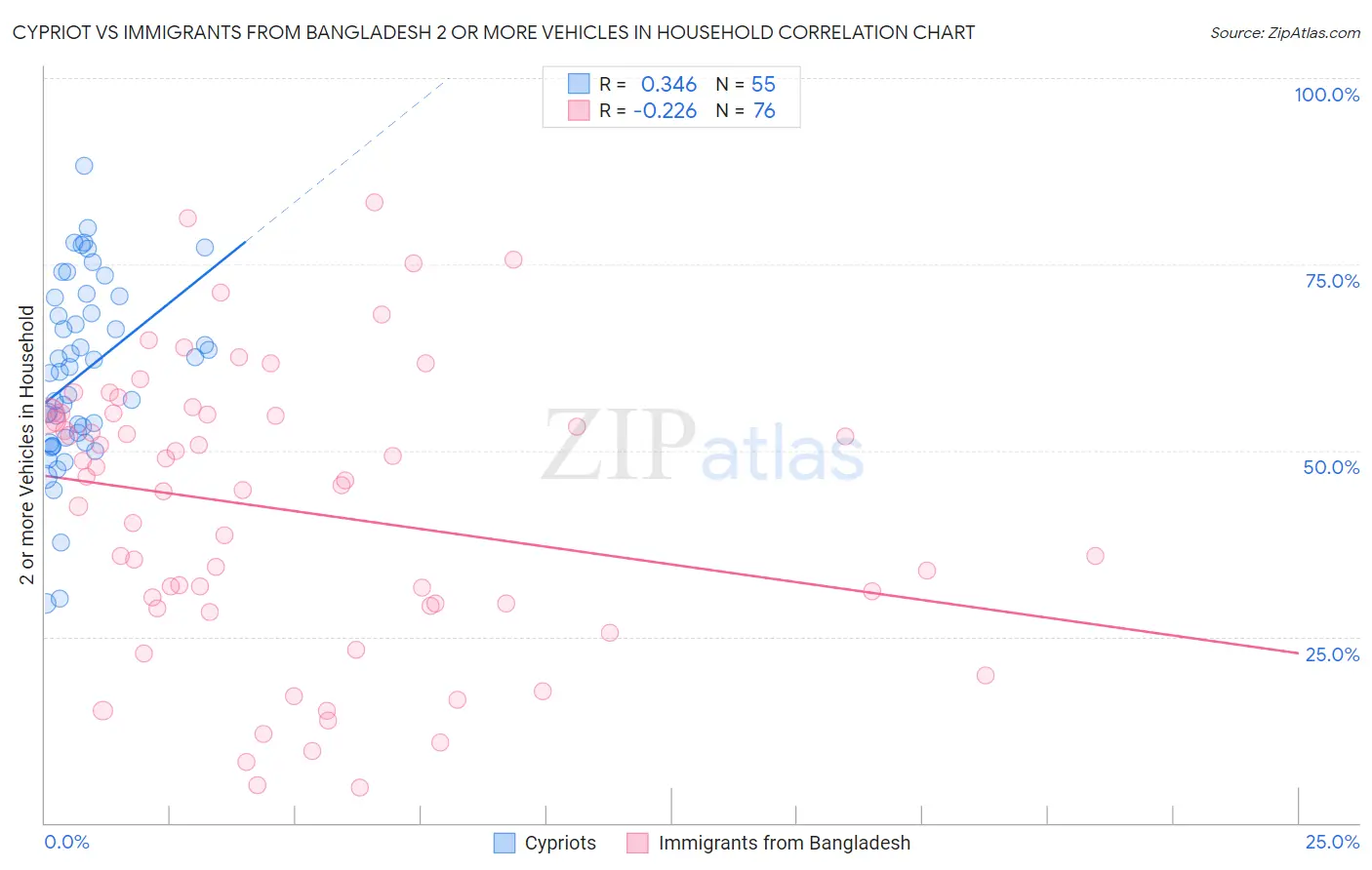 Cypriot vs Immigrants from Bangladesh 2 or more Vehicles in Household