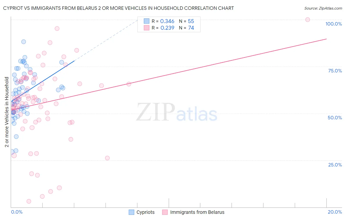 Cypriot vs Immigrants from Belarus 2 or more Vehicles in Household