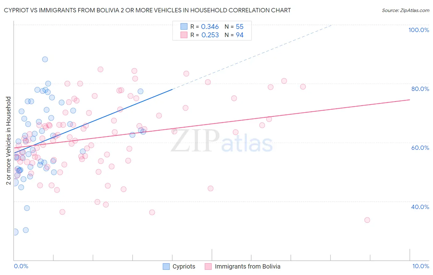 Cypriot vs Immigrants from Bolivia 2 or more Vehicles in Household