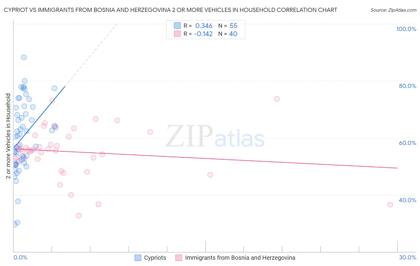 Cypriot vs Immigrants from Bosnia and Herzegovina 2 or more Vehicles in Household