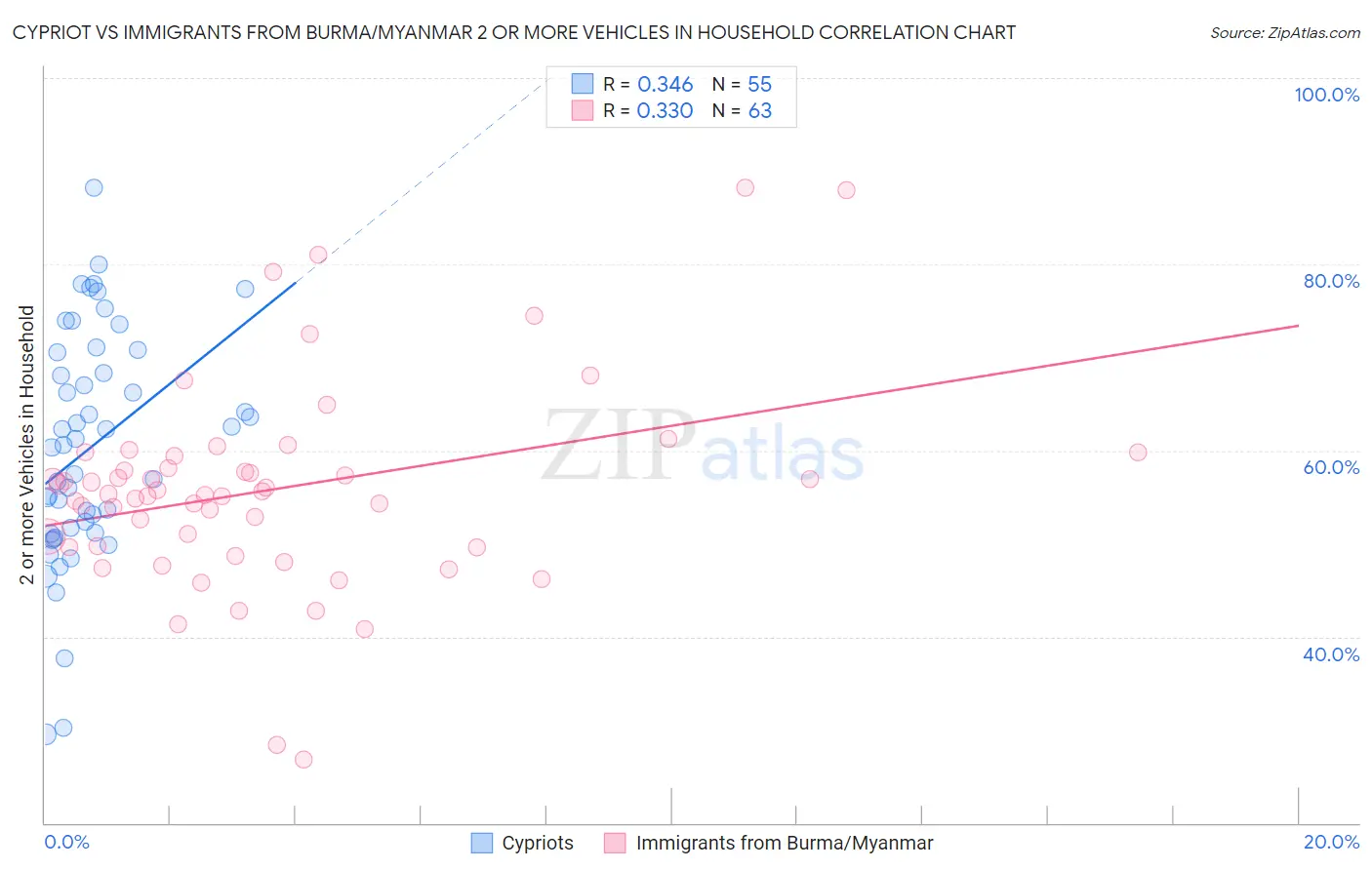 Cypriot vs Immigrants from Burma/Myanmar 2 or more Vehicles in Household