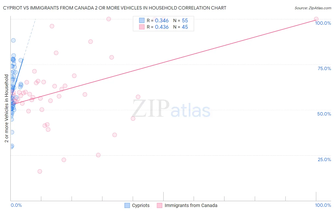 Cypriot vs Immigrants from Canada 2 or more Vehicles in Household