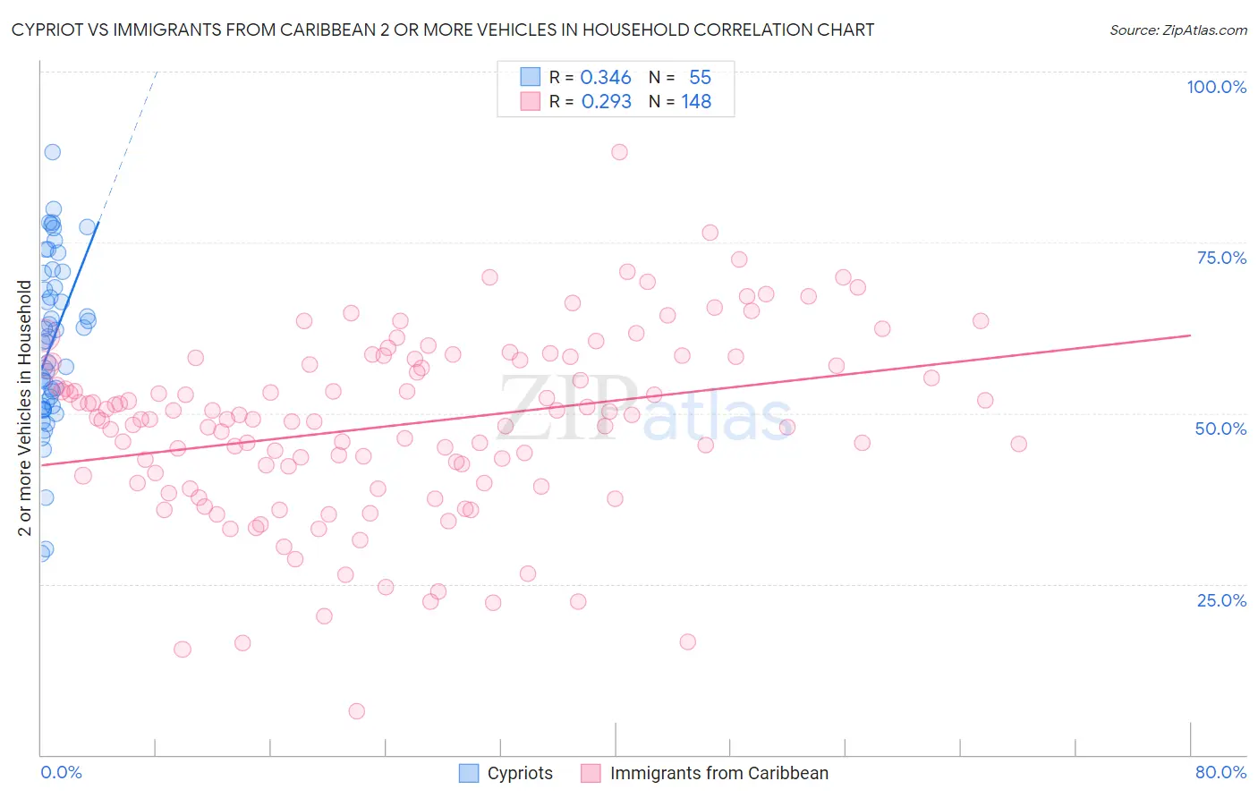 Cypriot vs Immigrants from Caribbean 2 or more Vehicles in Household