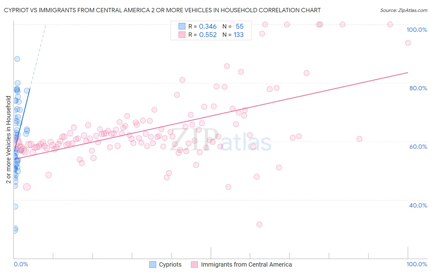 Cypriot vs Immigrants from Central America 2 or more Vehicles in Household