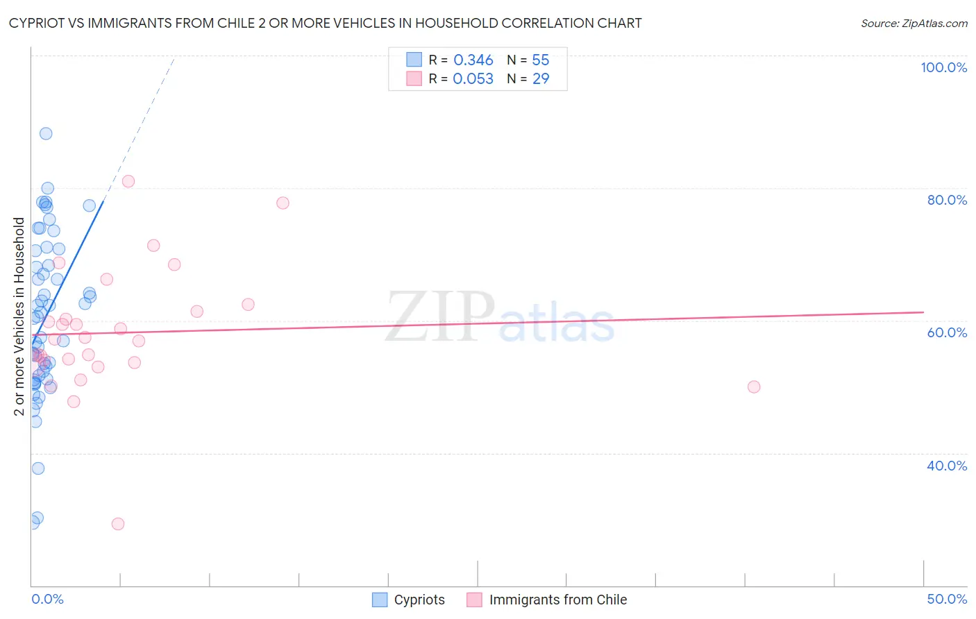 Cypriot vs Immigrants from Chile 2 or more Vehicles in Household