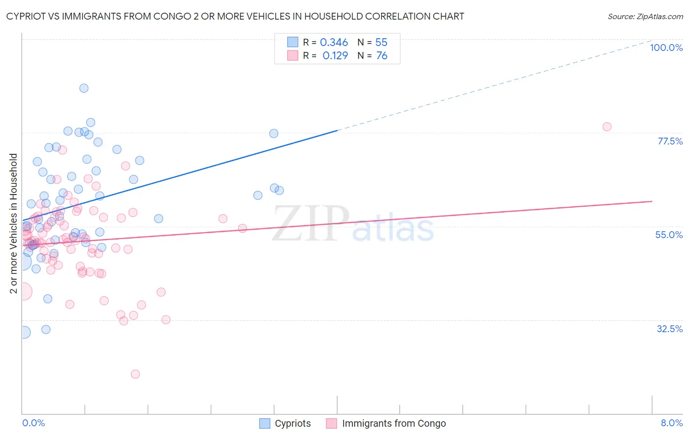 Cypriot vs Immigrants from Congo 2 or more Vehicles in Household