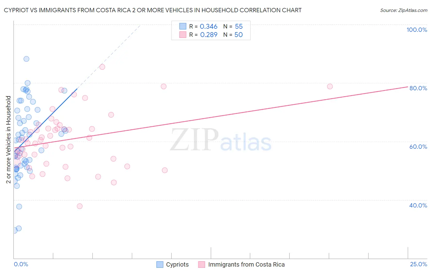 Cypriot vs Immigrants from Costa Rica 2 or more Vehicles in Household