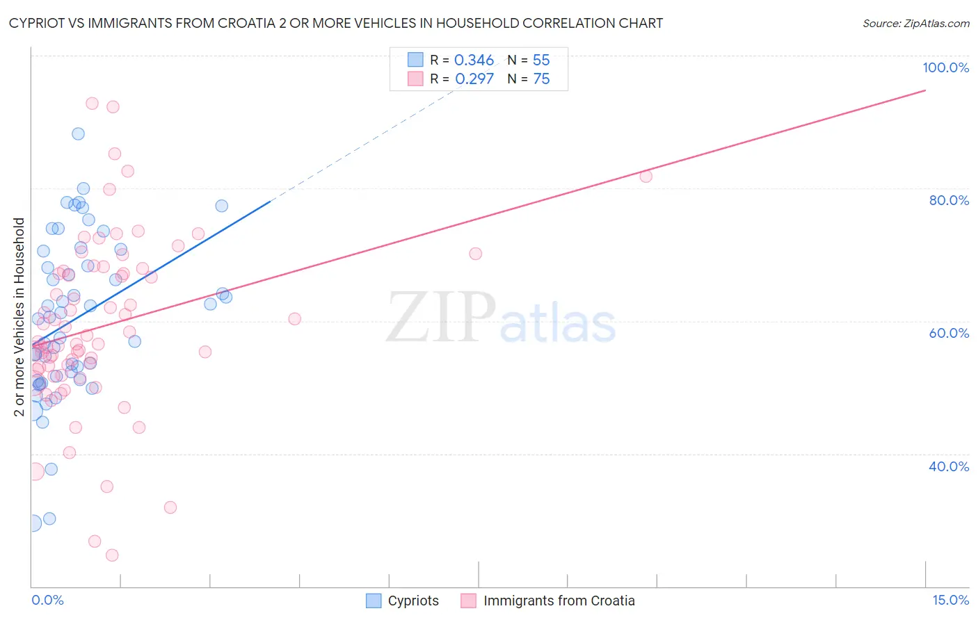 Cypriot vs Immigrants from Croatia 2 or more Vehicles in Household