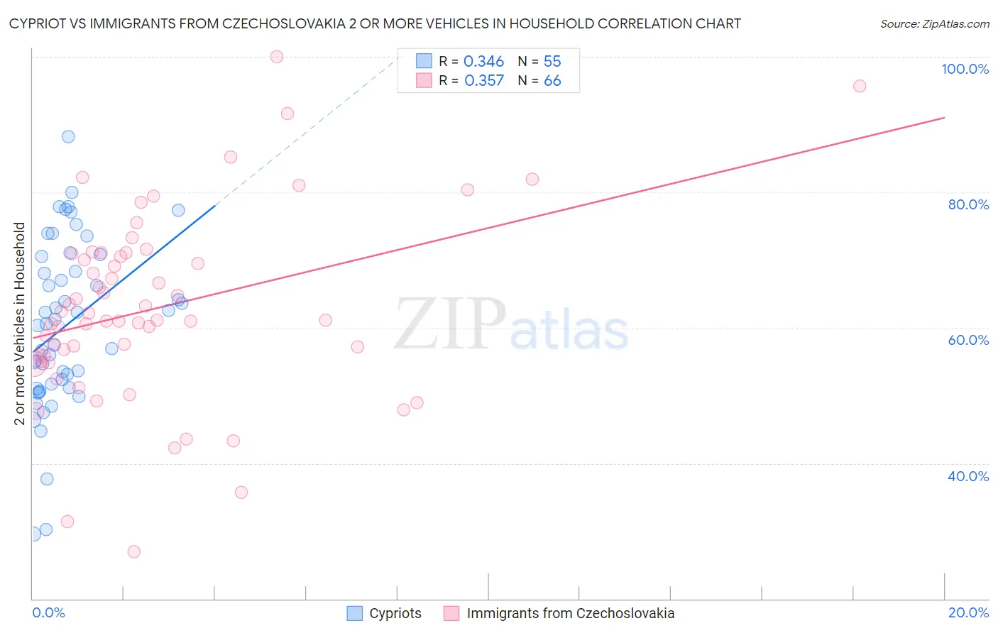 Cypriot vs Immigrants from Czechoslovakia 2 or more Vehicles in Household