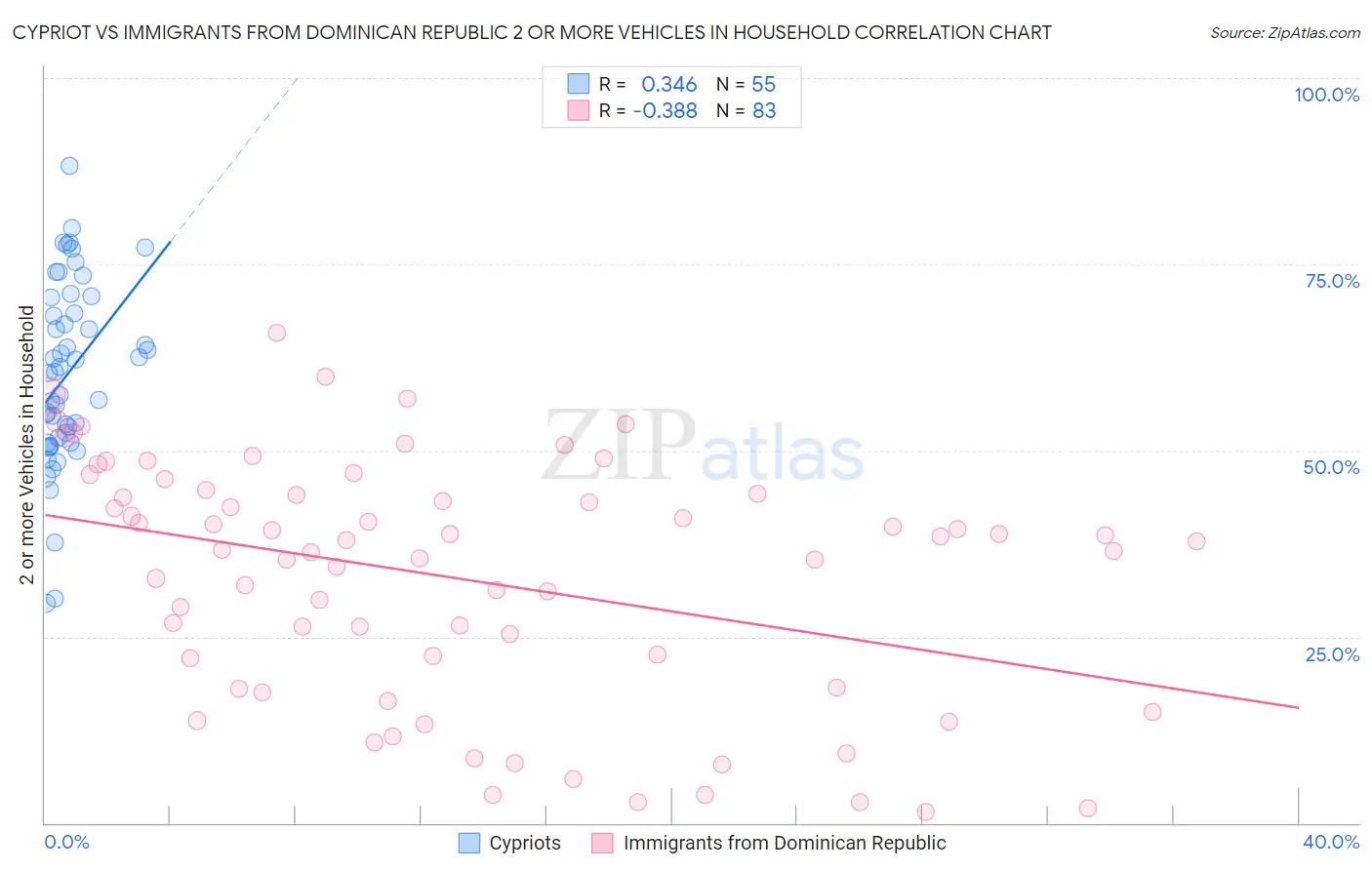 Cypriot vs Immigrants from Dominican Republic 2 or more Vehicles in Household