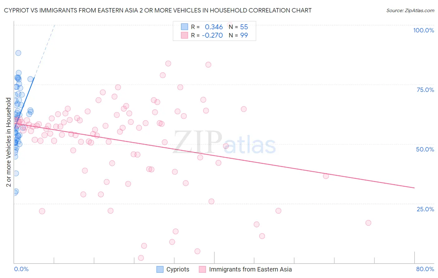 Cypriot vs Immigrants from Eastern Asia 2 or more Vehicles in Household