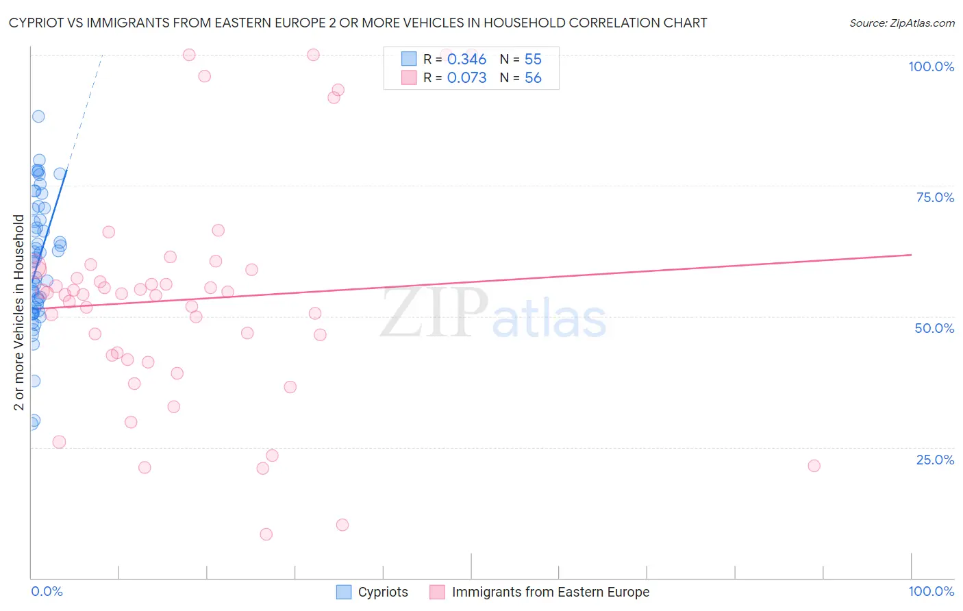 Cypriot vs Immigrants from Eastern Europe 2 or more Vehicles in Household