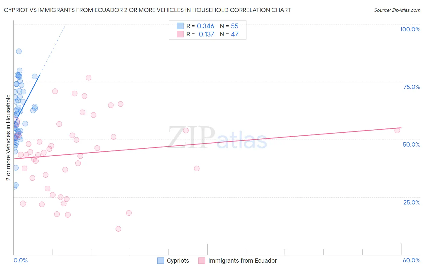 Cypriot vs Immigrants from Ecuador 2 or more Vehicles in Household