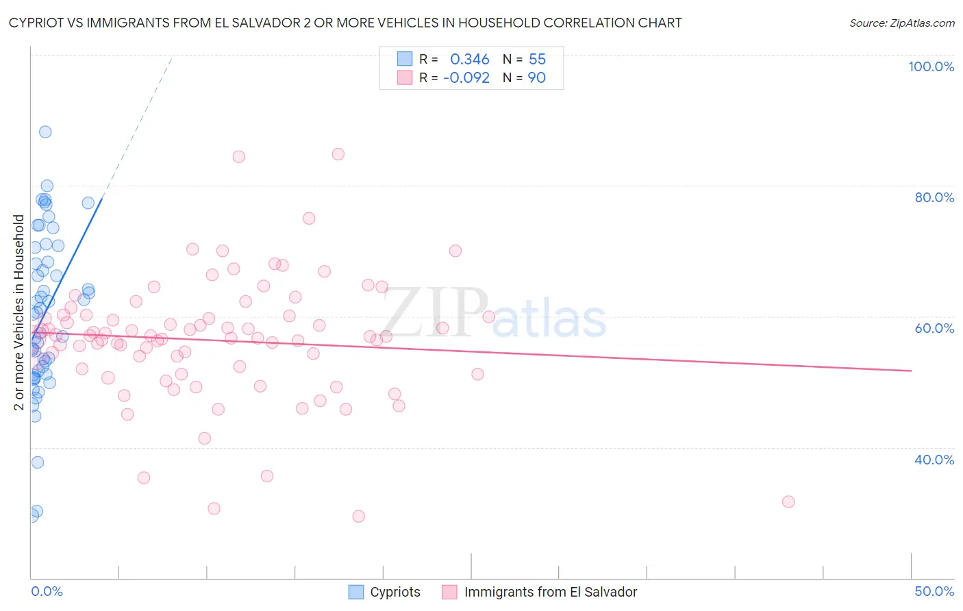 Cypriot vs Immigrants from El Salvador 2 or more Vehicles in Household