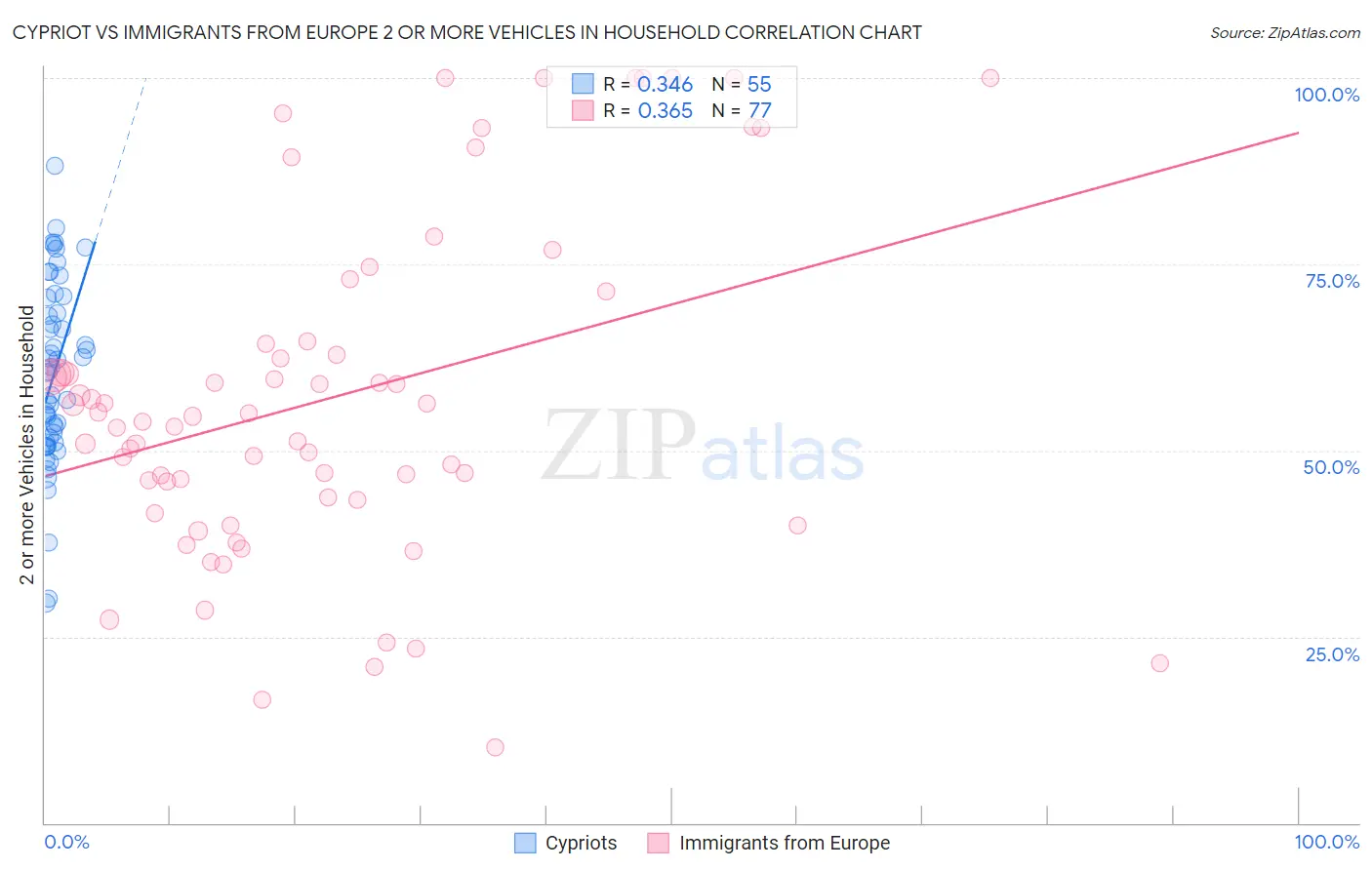 Cypriot vs Immigrants from Europe 2 or more Vehicles in Household