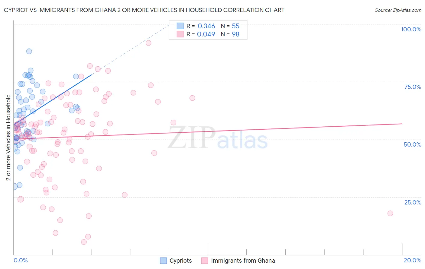 Cypriot vs Immigrants from Ghana 2 or more Vehicles in Household