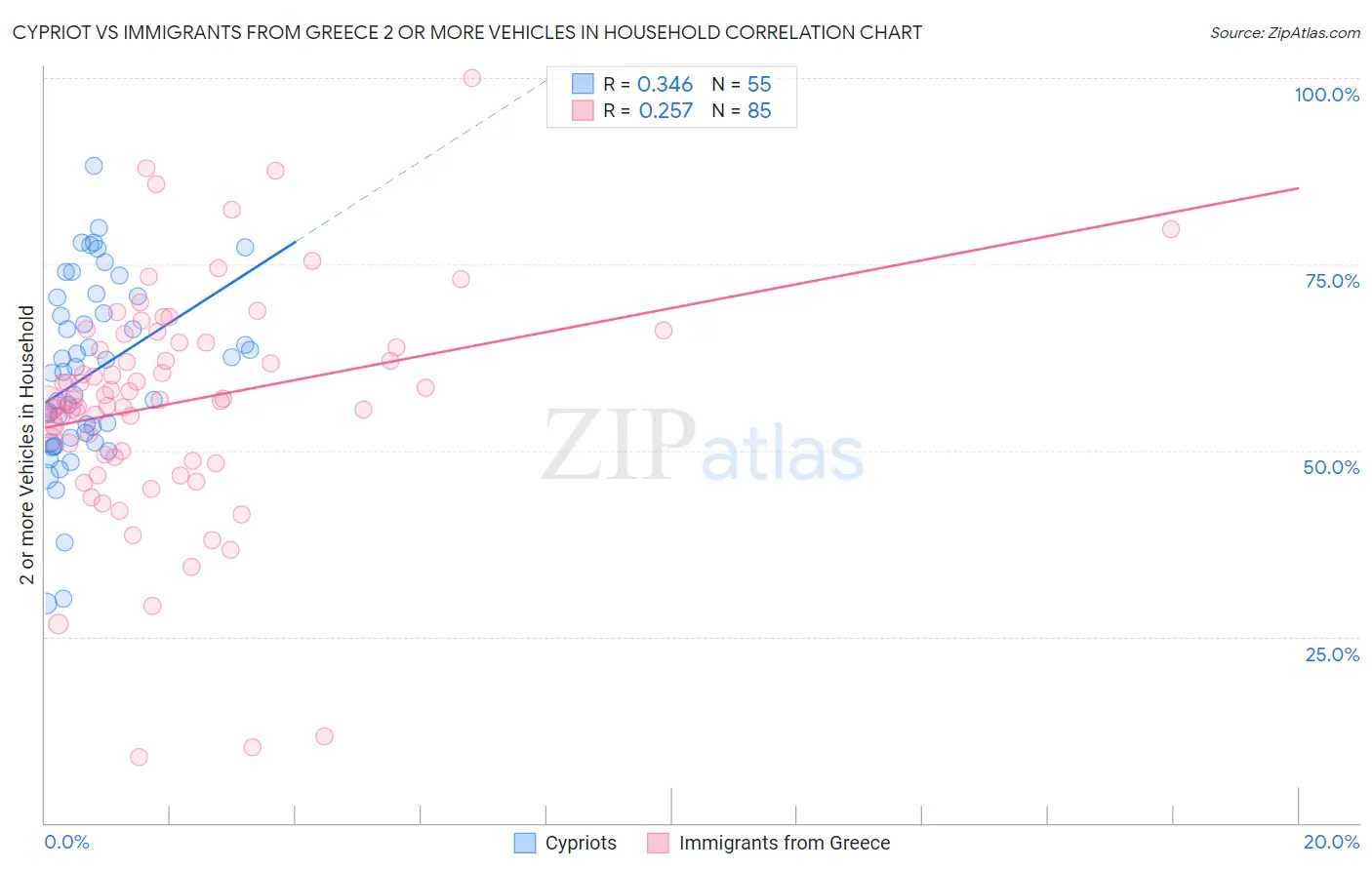 Cypriot vs Immigrants from Greece 2 or more Vehicles in Household