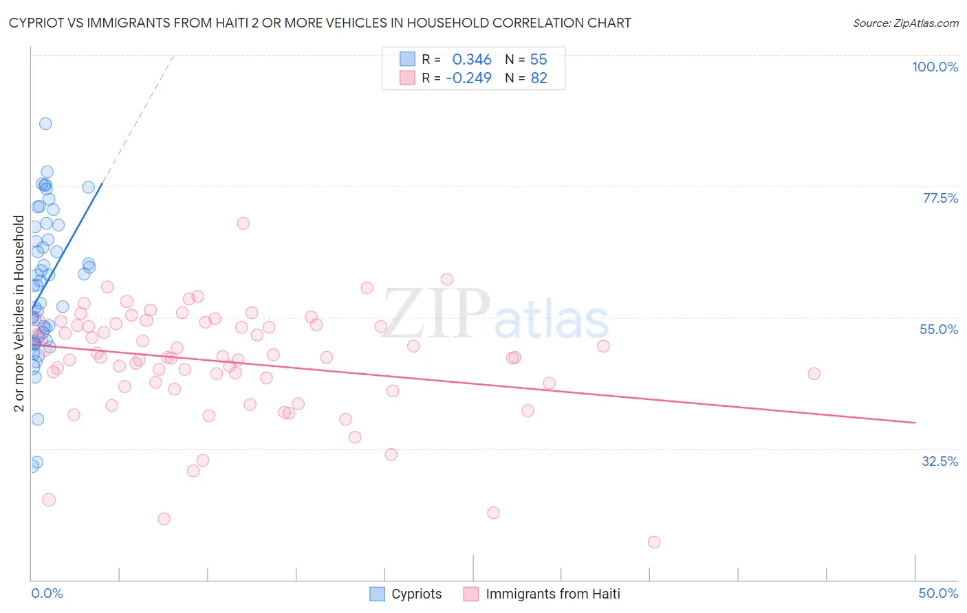 Cypriot vs Immigrants from Haiti 2 or more Vehicles in Household