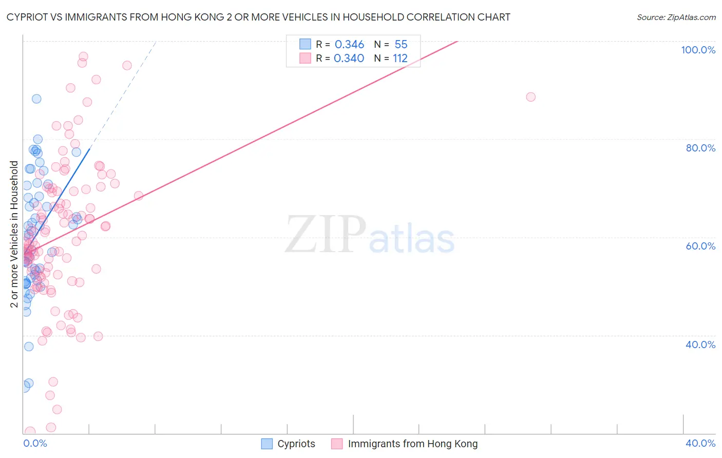 Cypriot vs Immigrants from Hong Kong 2 or more Vehicles in Household