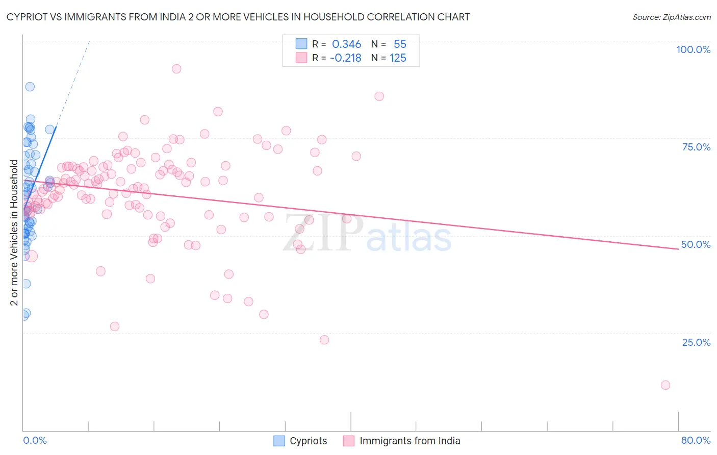 Cypriot vs Immigrants from India 2 or more Vehicles in Household