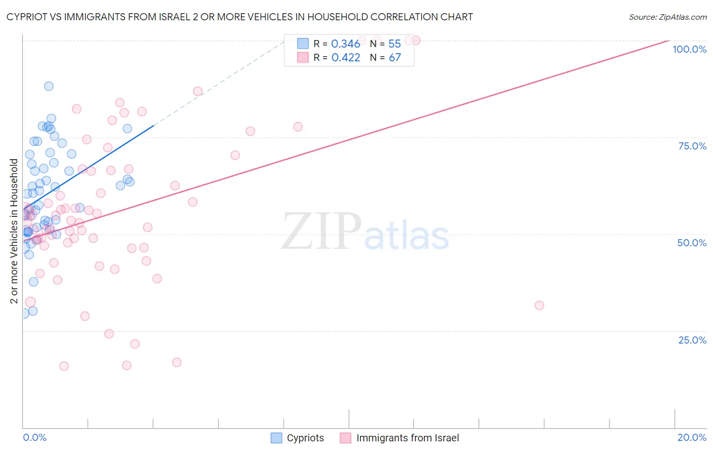 Cypriot vs Immigrants from Israel 2 or more Vehicles in Household