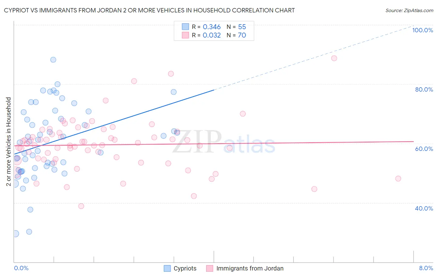 Cypriot vs Immigrants from Jordan 2 or more Vehicles in Household