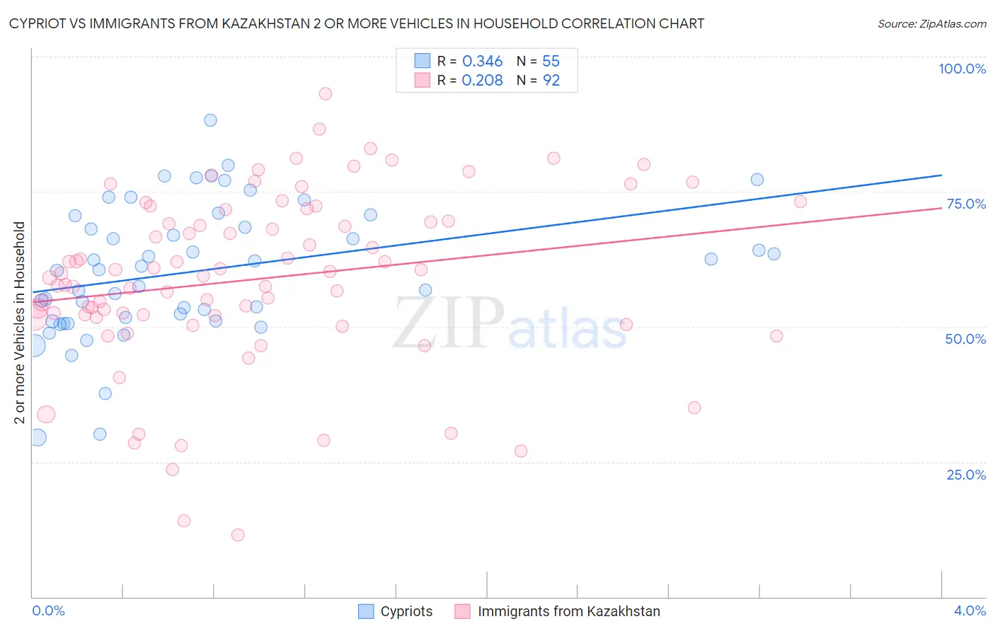 Cypriot vs Immigrants from Kazakhstan 2 or more Vehicles in Household