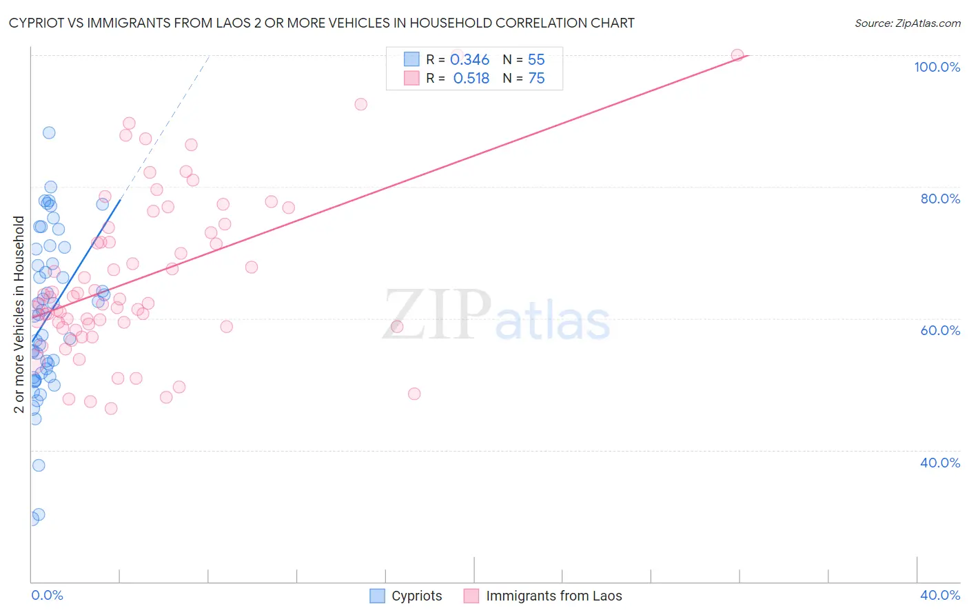 Cypriot vs Immigrants from Laos 2 or more Vehicles in Household