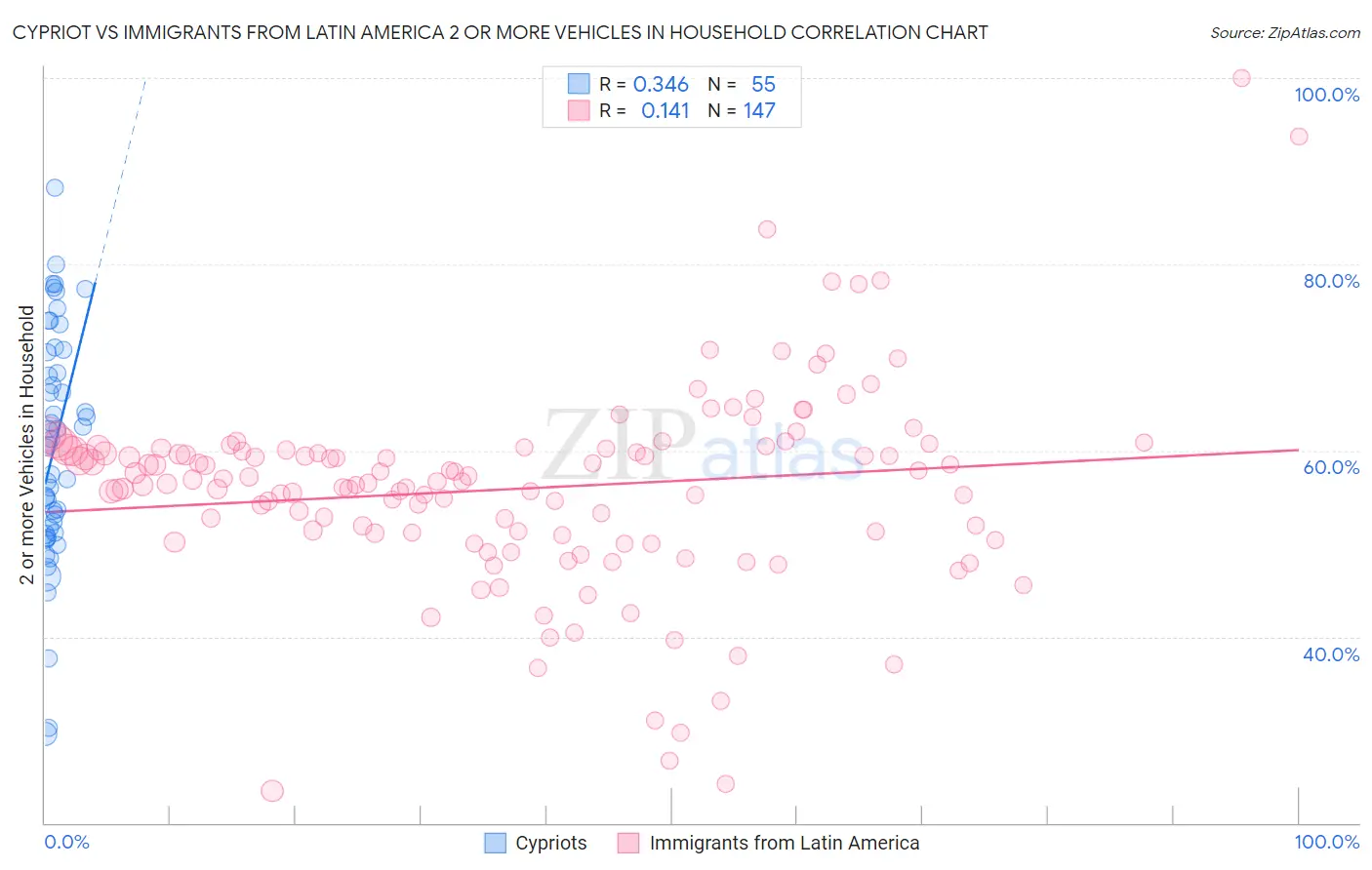 Cypriot vs Immigrants from Latin America 2 or more Vehicles in Household