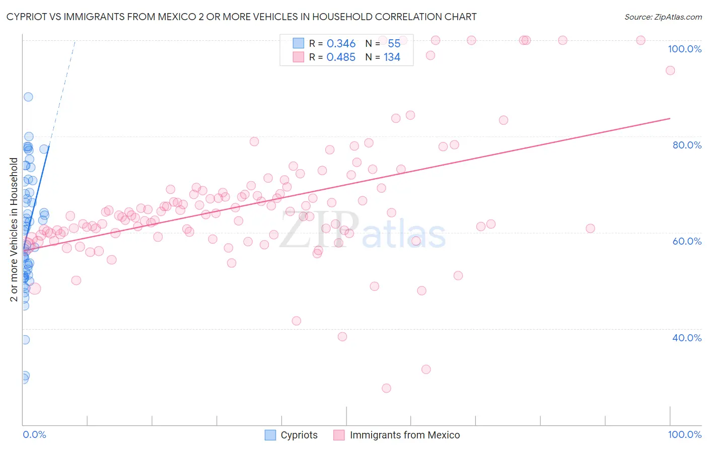 Cypriot vs Immigrants from Mexico 2 or more Vehicles in Household