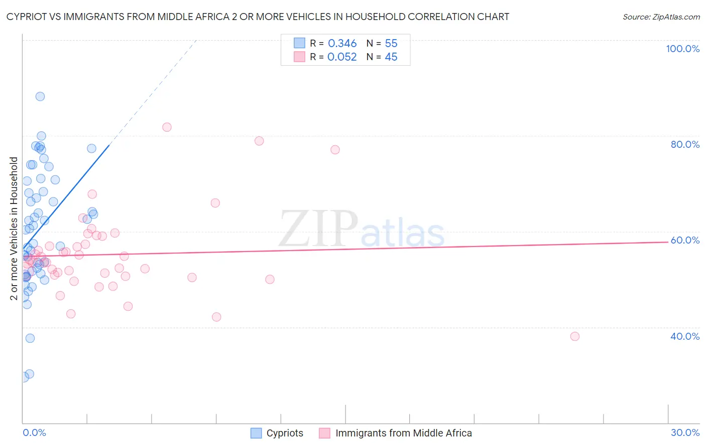 Cypriot vs Immigrants from Middle Africa 2 or more Vehicles in Household