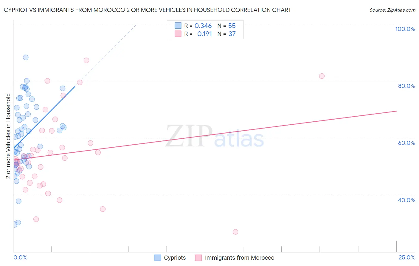 Cypriot vs Immigrants from Morocco 2 or more Vehicles in Household