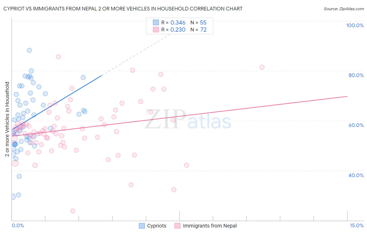 Cypriot vs Immigrants from Nepal 2 or more Vehicles in Household