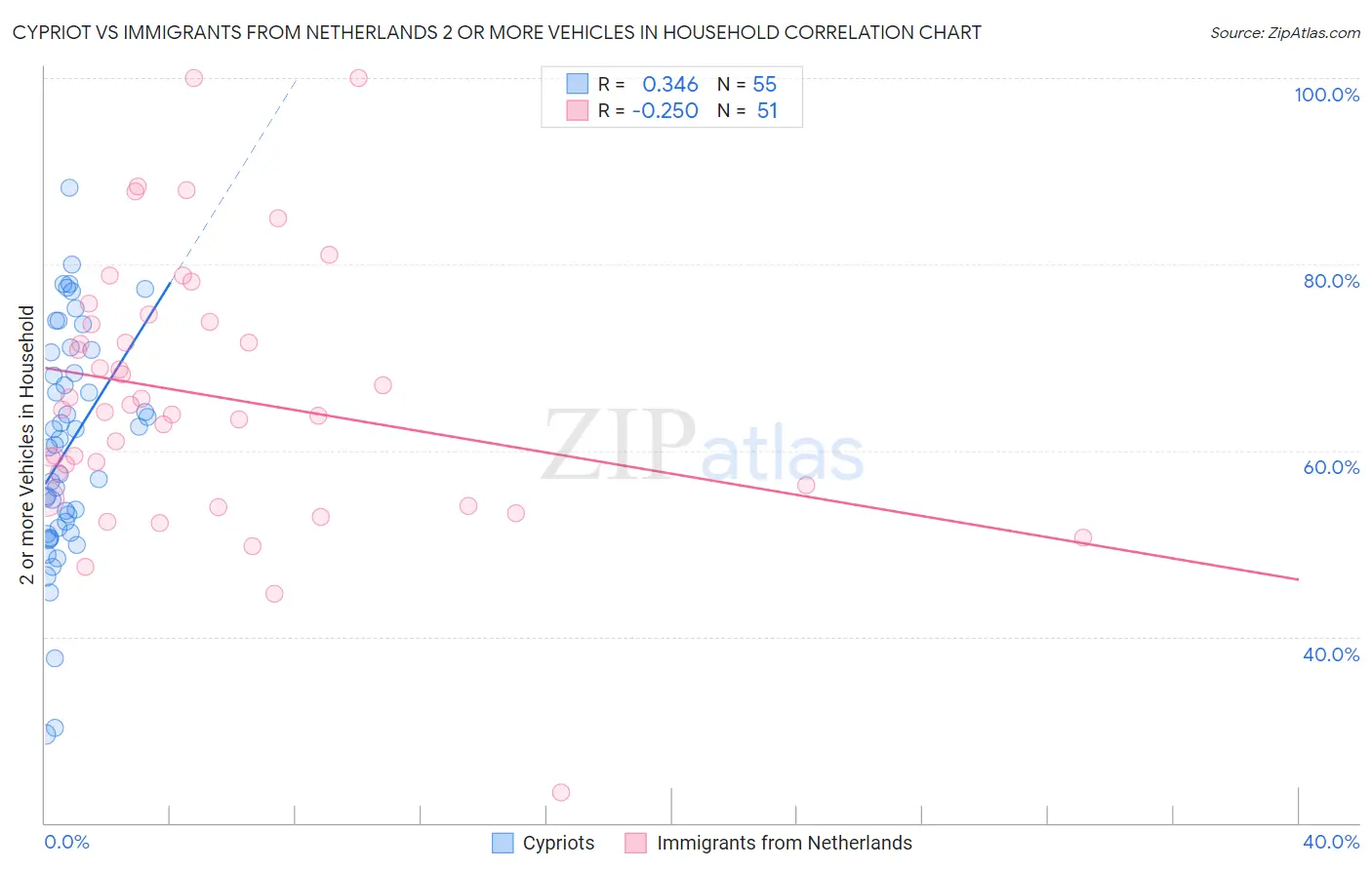 Cypriot vs Immigrants from Netherlands 2 or more Vehicles in Household