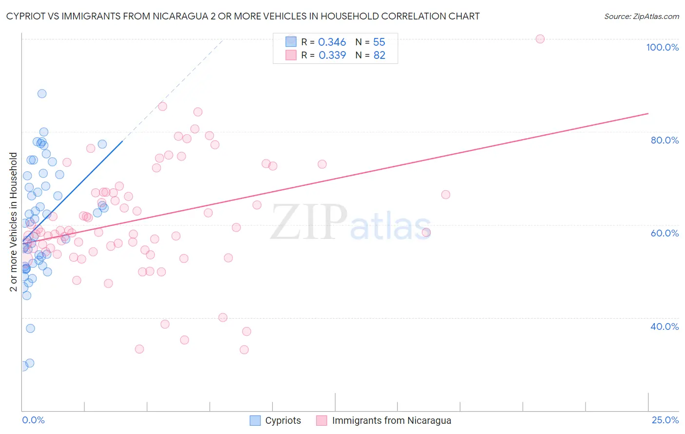 Cypriot vs Immigrants from Nicaragua 2 or more Vehicles in Household