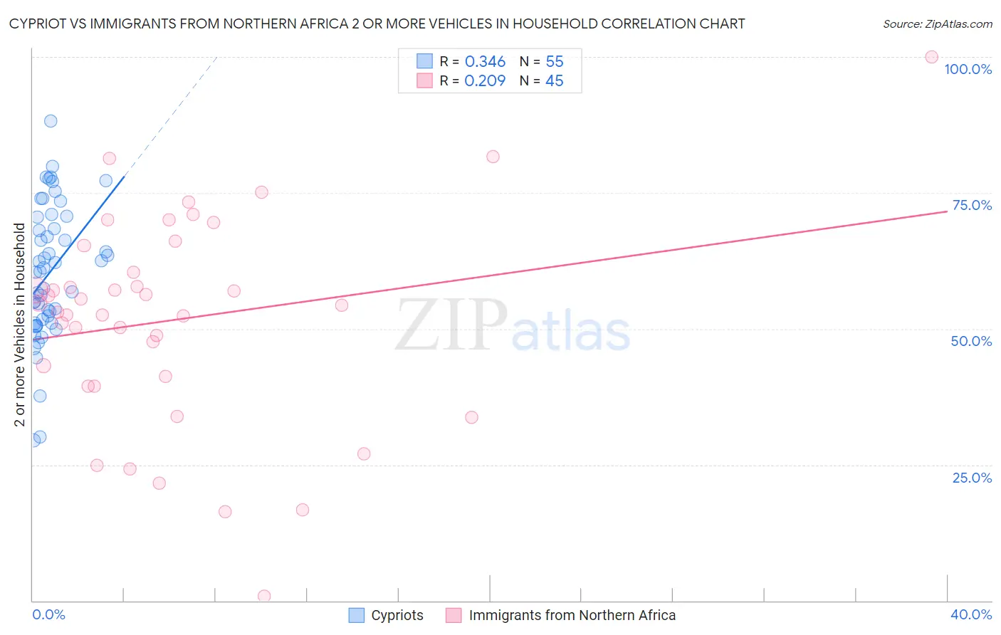 Cypriot vs Immigrants from Northern Africa 2 or more Vehicles in Household