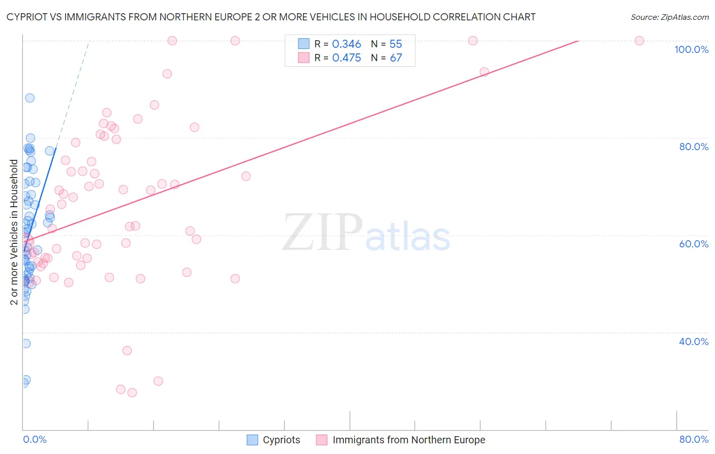 Cypriot vs Immigrants from Northern Europe 2 or more Vehicles in Household