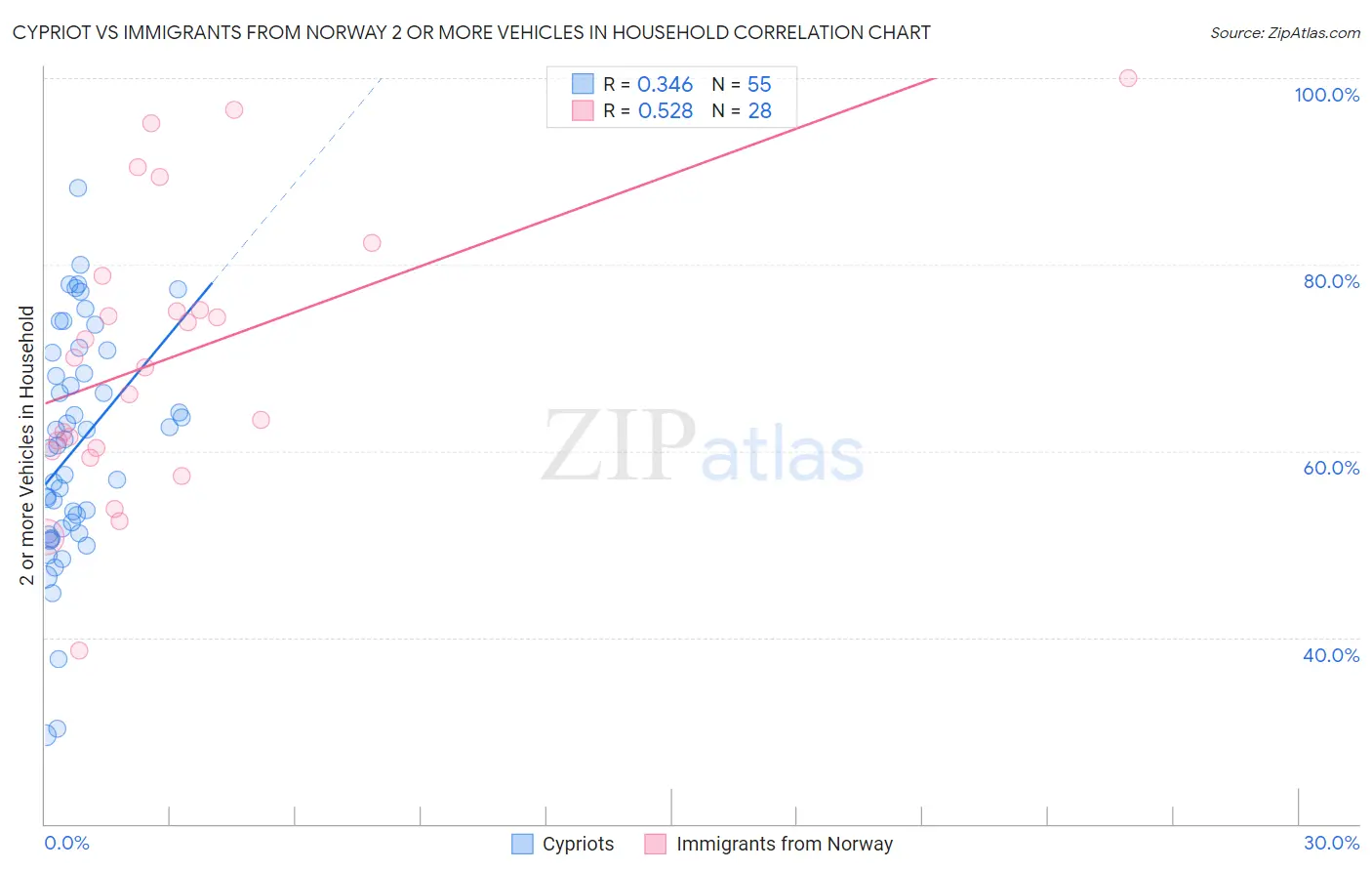 Cypriot vs Immigrants from Norway 2 or more Vehicles in Household