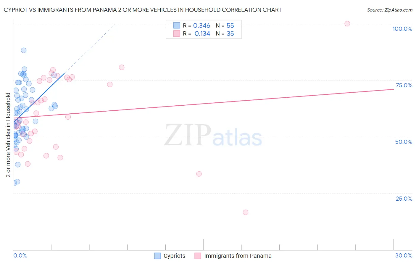 Cypriot vs Immigrants from Panama 2 or more Vehicles in Household