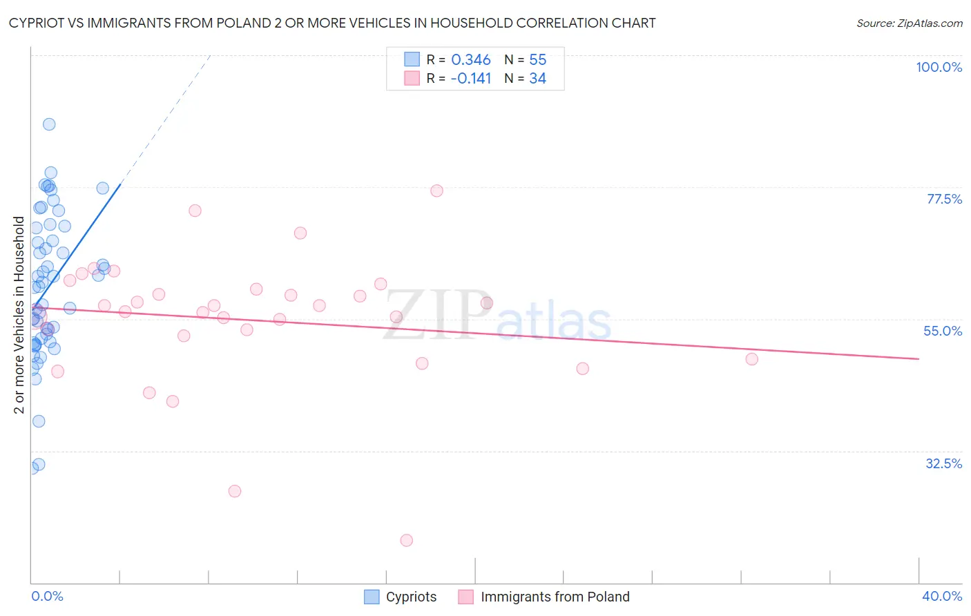 Cypriot vs Immigrants from Poland 2 or more Vehicles in Household