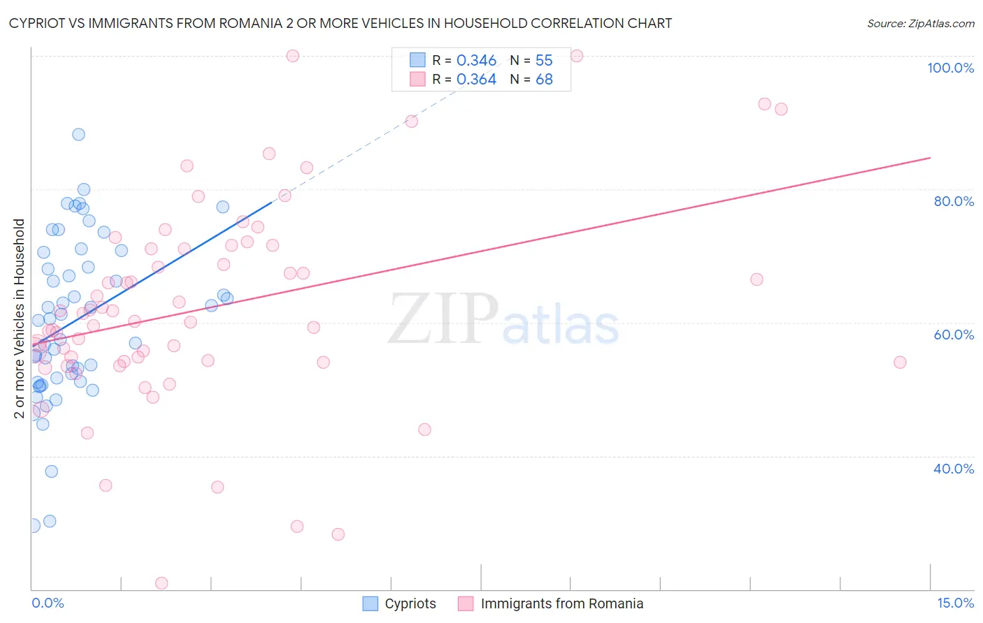 Cypriot vs Immigrants from Romania 2 or more Vehicles in Household