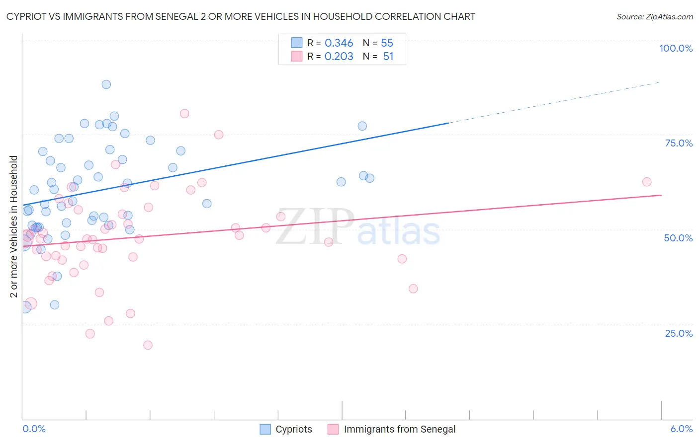 Cypriot vs Immigrants from Senegal 2 or more Vehicles in Household